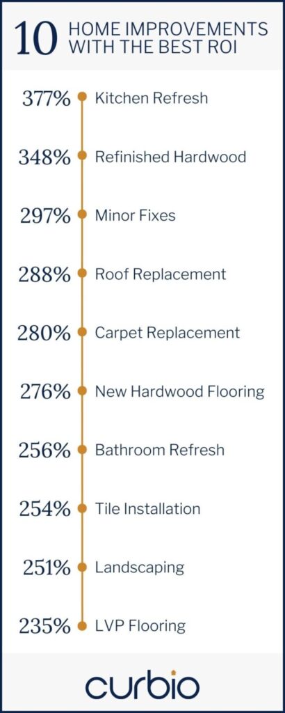 Best ROI Home Improvements infographic